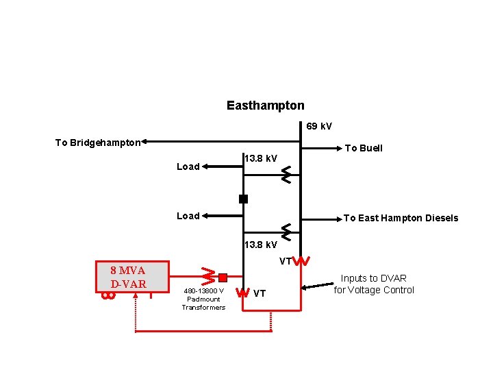 Proposed Solution for the East End Voltage Issues 8 MVA D-VAR Installed at Bridgehampton