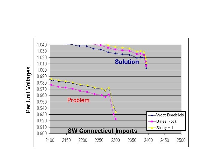 Northeast Utilities Danbury Area Comparison of Loadflow Results Per Unit Voltages Solution Problem SW