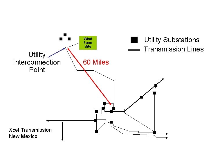 Area One-Line Diagram Wind Farm Site Utility Interconnection Point 60 Miles Xcel Transmission New