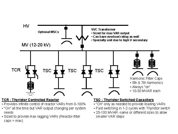 SVC basic building blocks HV SVC Transformer • Sized for max VAR output •