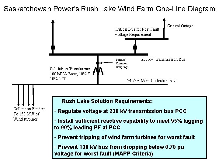 Saskatchewan Power’s Rush Lake Wind Farm One-Line Diagram Critical Bus for Post Fault Voltage