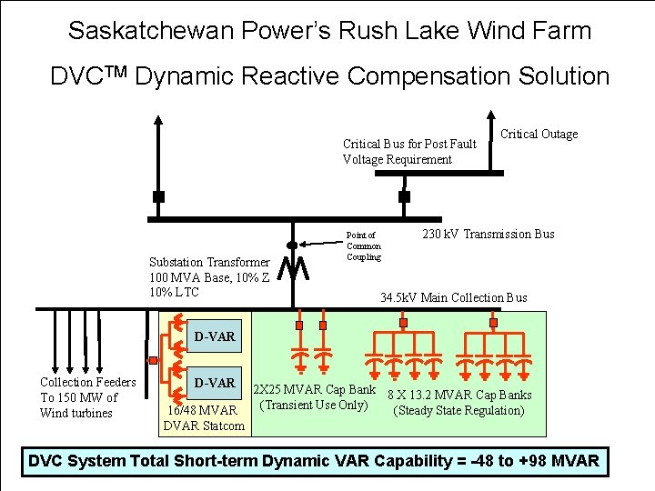 Saskatchewan Power’s Rush Lake Wind Farm DVCTM Dynamic Reactive Compensation Solution Critical Bus for