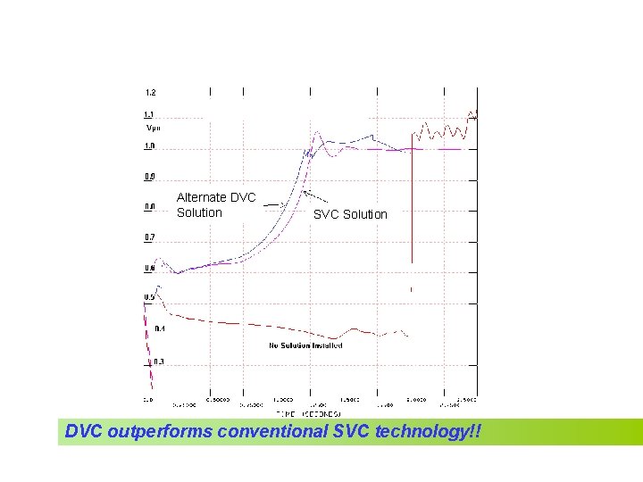 Performance Comparison DVC vs. SVC Alternate DVC Solution SVC Solution DVC outperforms conventional SVC