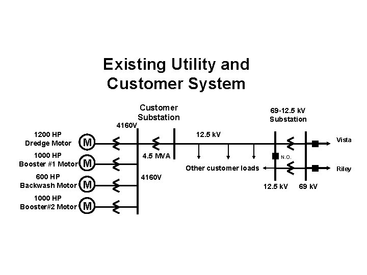 Power Quality Problems - Motor Starting Existing Utility and Customer System 4160 V 1200