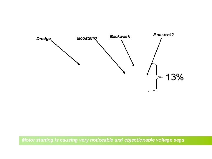 Voltage Sags on 12. 47 k. V Bus due to Motor Starting on Existing