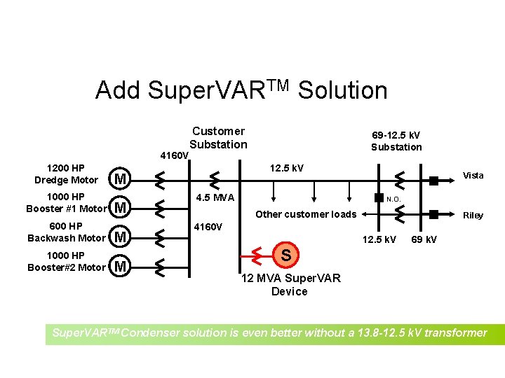 Power Quality Problems - Motor Starting Add Super. VARTM Solution 4160 V 1200 HP