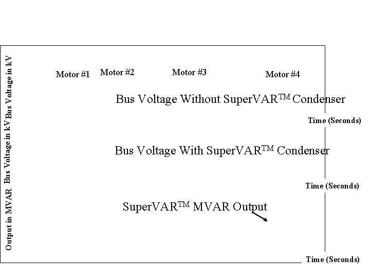 Output in MVAR Bus Voltage in k. V Super. VARTM Condenser Applied to Motor