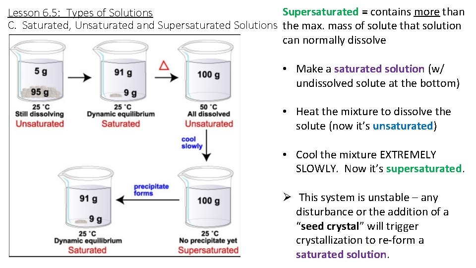 Supersaturated = contains more than Lesson 6. 5: Types of Solutions C. Saturated, Unsaturated
