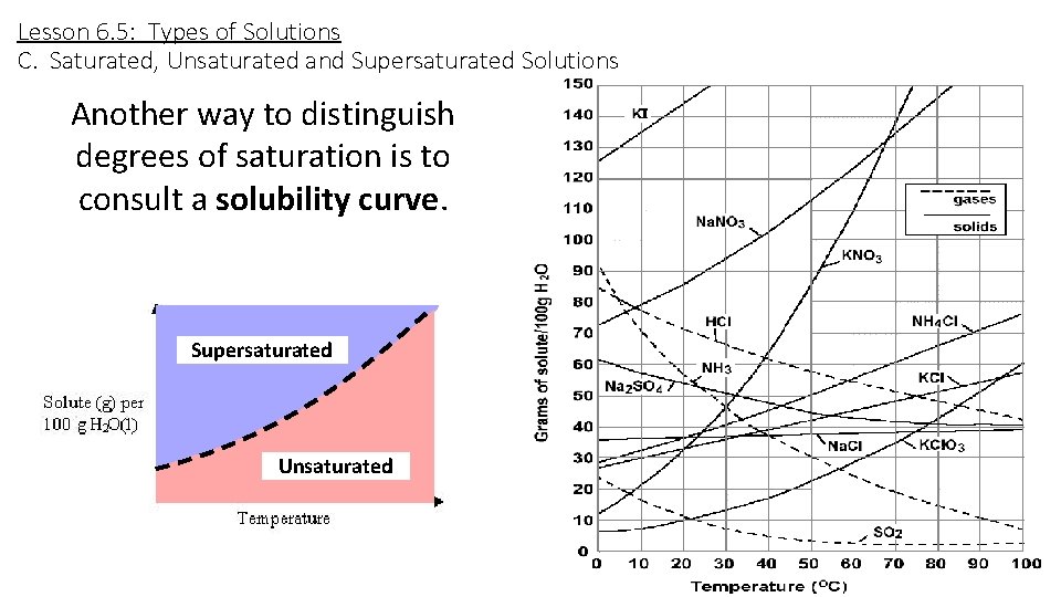 Lesson 6. 5: Types of Solutions C. Saturated, Unsaturated and Supersaturated Solutions Another way