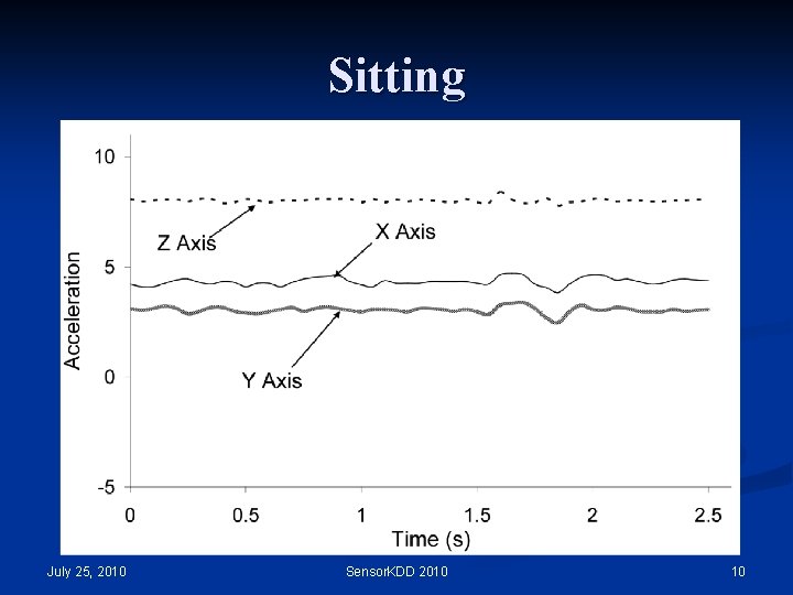Sitting July 25, 2010 Sensor. KDD 2010 10 Sitting July 25, 2010 Sensor. KDD 2010 10