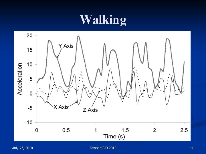 Walking July 25, 2010 Sensor. KDD 2010 11 Walking July 25, 2010 Sensor. KDD 2010 11