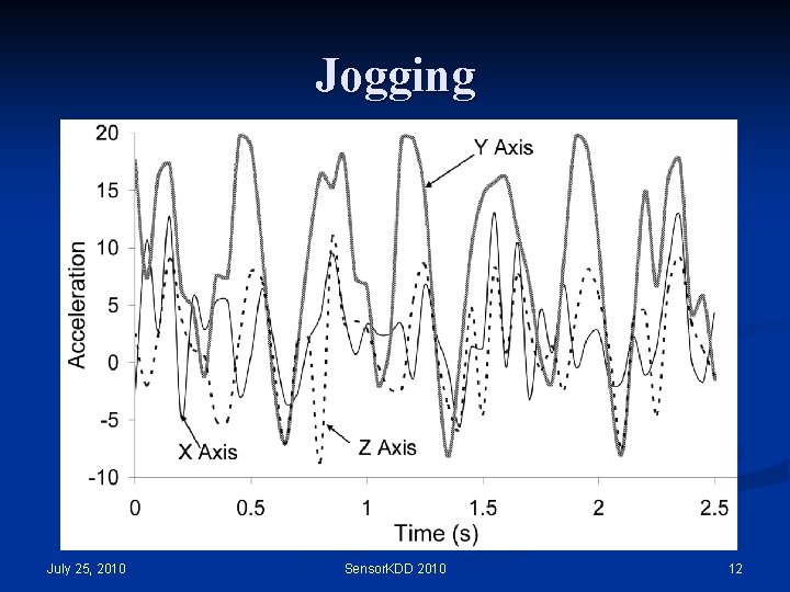 Jogging July 25, 2010 Sensor. KDD 2010 12 Jogging July 25, 2010 Sensor. KDD 2010 12
