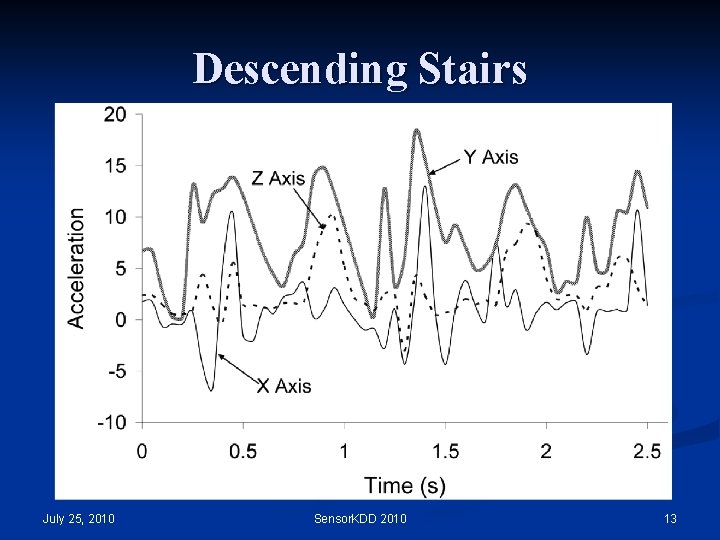 Descending Stairs July 25, 2010 Sensor. KDD 2010 13 Descending Stairs July 25, 2010 Sensor. KDD 2010 13