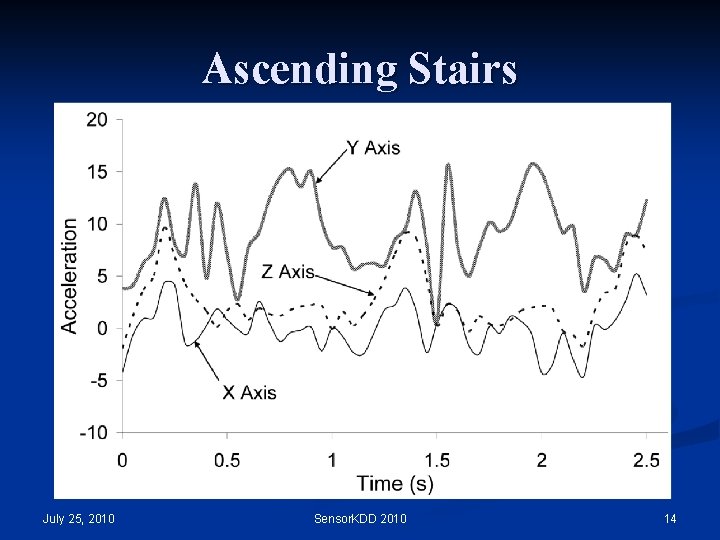 Ascending Stairs July 25, 2010 Sensor. KDD 2010 14 Ascending Stairs July 25, 2010 Sensor. KDD 2010 14