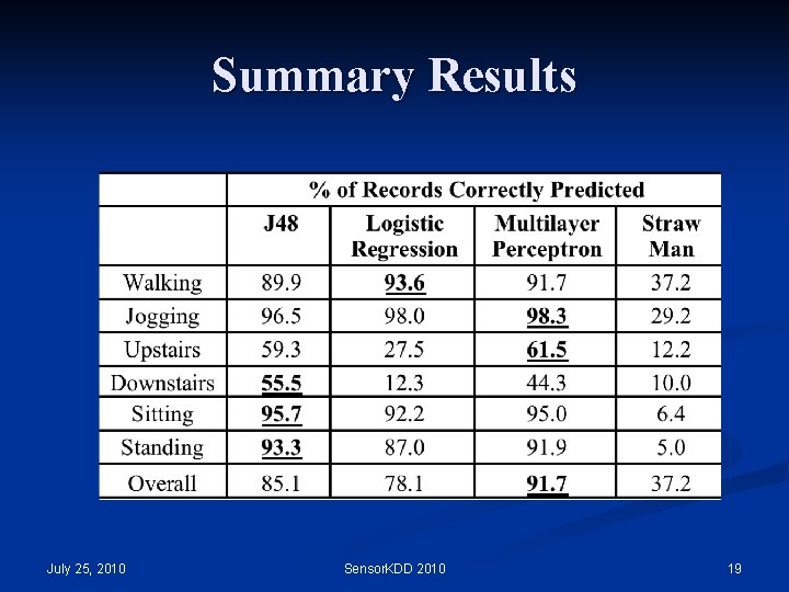 Summary Results July 25, 2010 Sensor. KDD 2010 19 Summary Results July 25, 2010 Sensor. KDD 2010 19