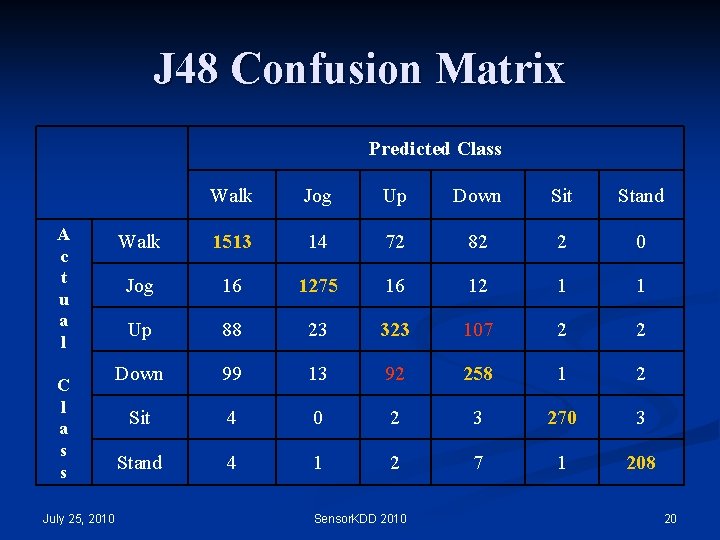 J 48 Confusion Matrix Predicted Class A c t u a l C l J 48 Confusion Matrix Predicted Class A c t u a l C l