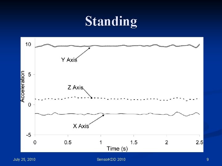 Standing July 25, 2010 Sensor. KDD 2010 9 Standing July 25, 2010 Sensor. KDD 2010 9
