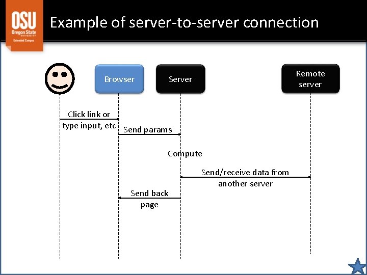Example of server-to-server connection Browser Remote server Server Click link or type input, etc