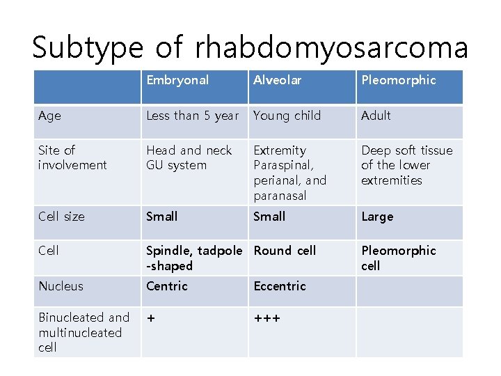Subtype of rhabdomyosarcoma Embryonal Alveolar Pleomorphic Age Less than 5 year Young child Adult Subtype of rhabdomyosarcoma Embryonal Alveolar Pleomorphic Age Less than 5 year Young child Adult