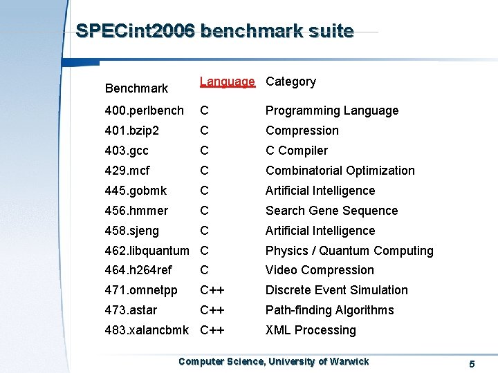 SPECint 2006 benchmark suite Language Category Benchmark 400. perlbench C Programming Language 401. bzip