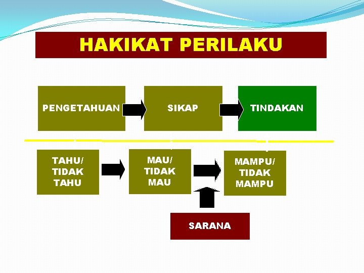 HAKIKAT PERILAKU PENGETAHUAN TAHU/ TIDAK TAHU SIKAP MAU/ TIDAK MAU TINDAKAN MAMPU/ TIDAK MAMPU