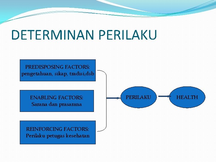 DETERMINAN PERILAKU PREDISPOSING FACTORS: pengetahuan, sikap, tradisi, dsb ENABLING FACTORS: Sarana dan prasarana REINFORCING