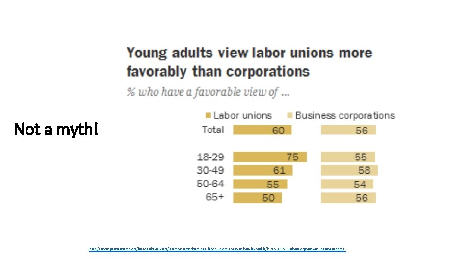 Not a myth! • http: //www. pewresearch. org/fact-tank/2017/01/30/most-americans-see-labor-unions-corporations-favorably/ft_17 -01 -27_unionscorporations_demographics/ 