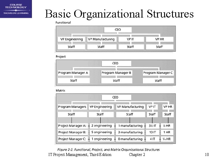 Basic Organizational Structures IT Project Management, Third Edition Chapter 2 10 