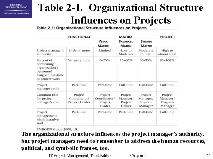 Table 2 -1. Organizational Structure Influences on Projects The organizational structure influences the project