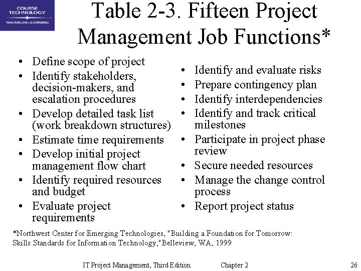 Table 2 -3. Fifteen Project Management Job Functions* • Define scope of project •