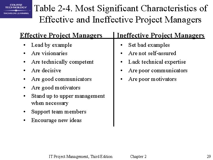 Table 2 -4. Most Significant Characteristics of Effective and Ineffective Project Managers Effective Project