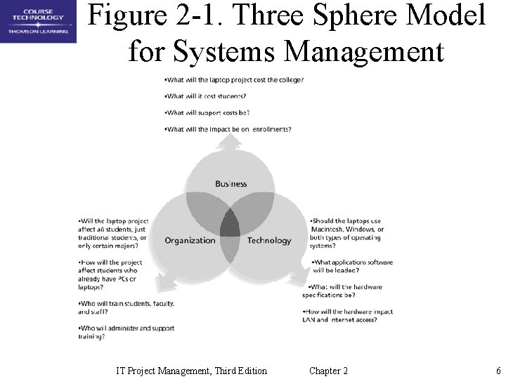 Figure 2 -1. Three Sphere Model for Systems Management IT Project Management, Third Edition