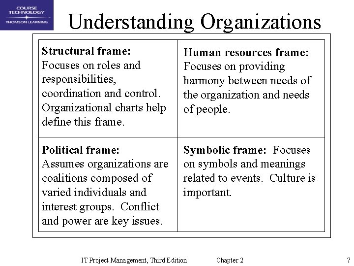 Understanding Organizations Structural frame: Focuses on roles and responsibilities, coordination and control. Organizational charts