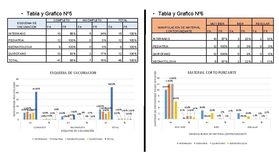  • Tabla y Grafico Nº 6 • Tabla y Grafico Nº 5 FA