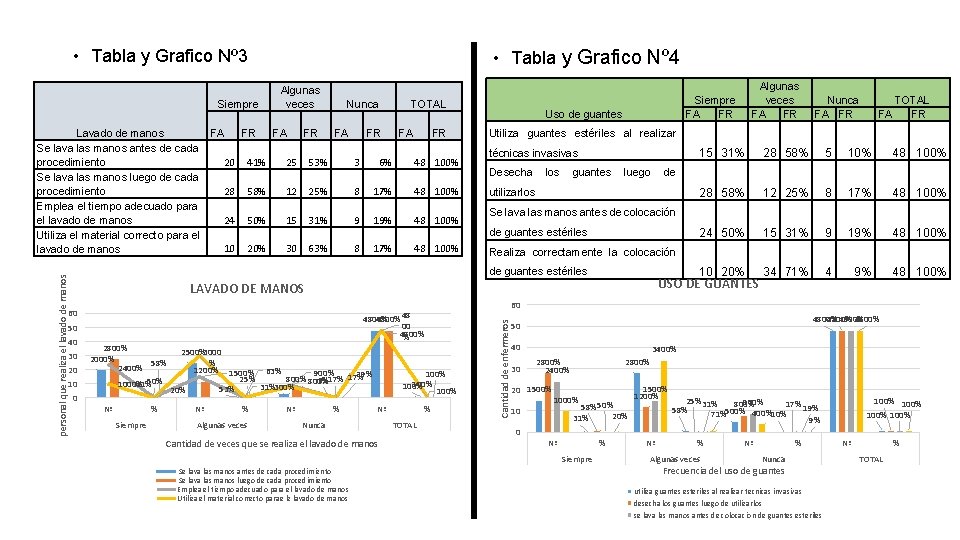  • Tabla y Grafico Nº 3 Siempre • Tabla y Grafico Nº 4