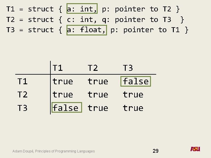 T 1 = struct { a: int, p: pointer to T 2 } T