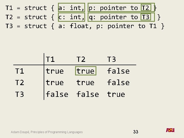 T 1 = struct { a: int, p: pointer to T 2 } T