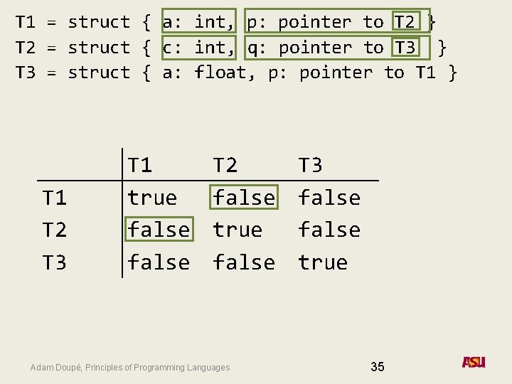 T 1 = struct { a: int, p: pointer to T 2 } T