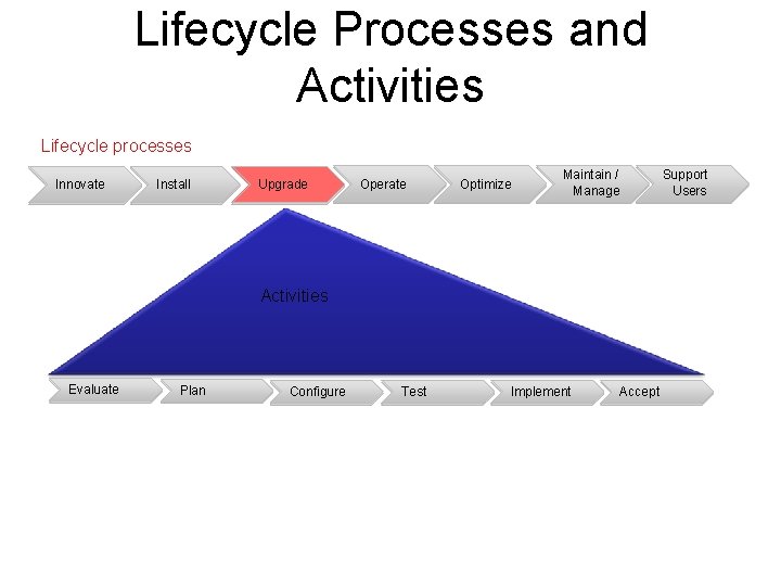 Lifecycle Processes and Activities Lifecycle processes Innovate Install Upgrade Operate Optimize Support Users Maintain