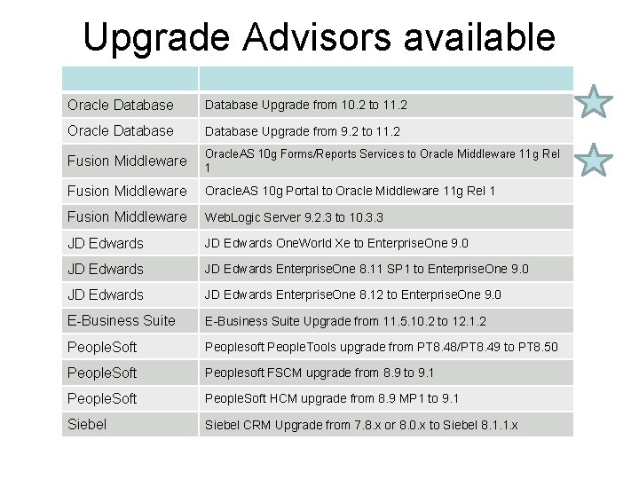Upgrade Advisors available NOW Oracle Database Upgrade from 10. 2 to 11. 2 Oracle