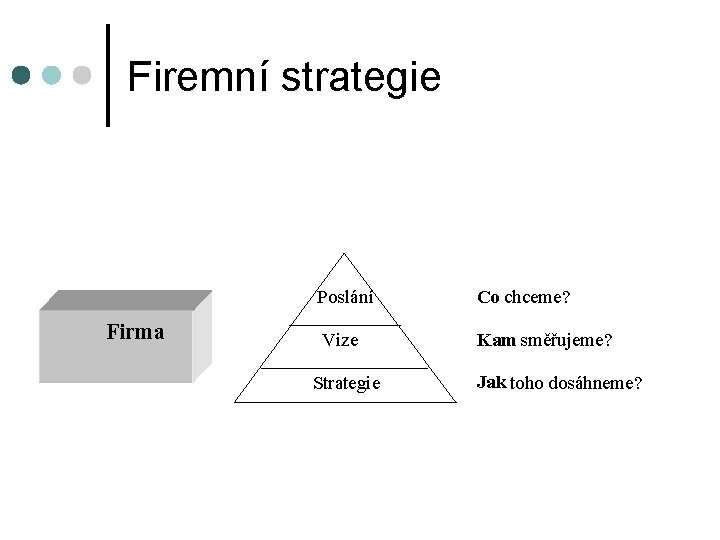 Firemní strategie Firma Poslání Co chceme? Vize Kam směřujeme? Strategie Jak toho dosáhneme? 