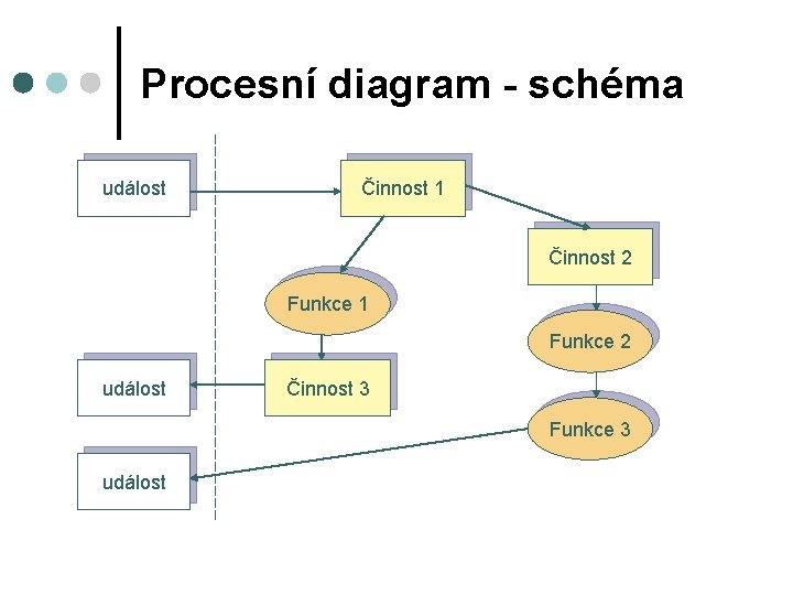 Procesní diagram - schéma událost Činnost 1 Činnost 2 Funkce 1 Funkce 2 událost