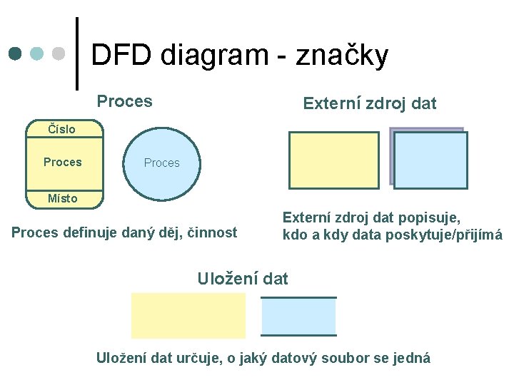 DFD diagram - značky Proces Externí zdroj dat Číslo Proces Místo Proces definuje daný