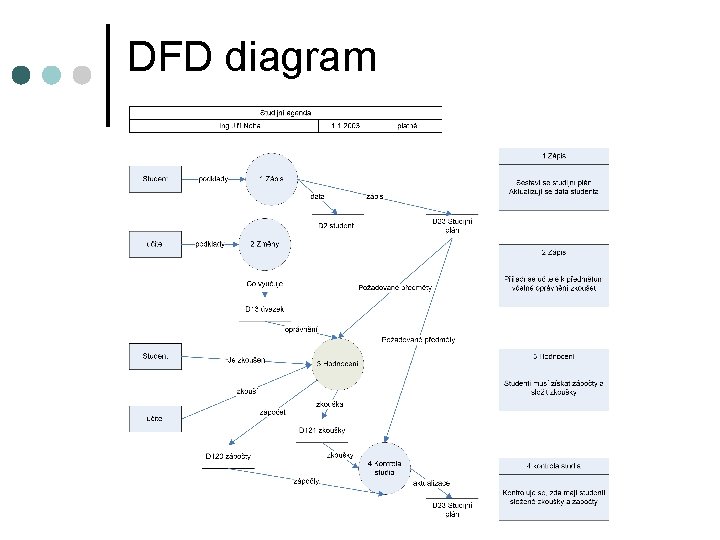 DFD diagram 