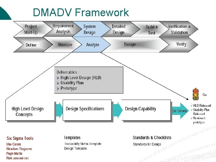 DMADV Framework 