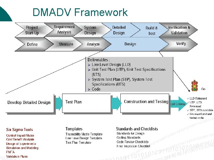 DMADV Framework 