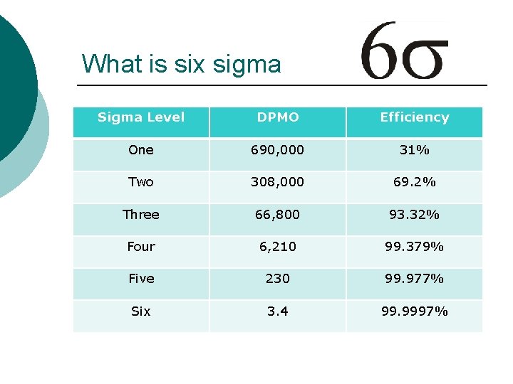 What is six sigma Sigma Level DPMO Efficiency One 690, 000 31% Two 308,