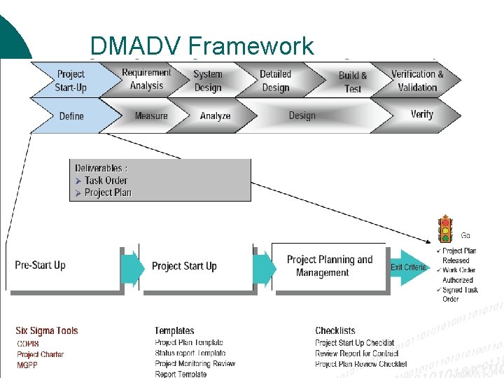 DMADV Framework DMAIC Framework l Sigma level determination l Software opportunity l Software defect