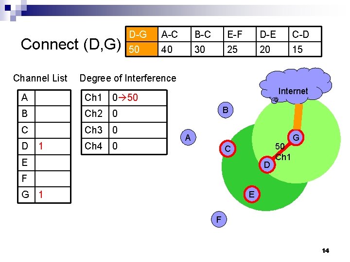 Connect (D, G) Channel List D-G A-C B-C E-F D-E C-D 50 40 30