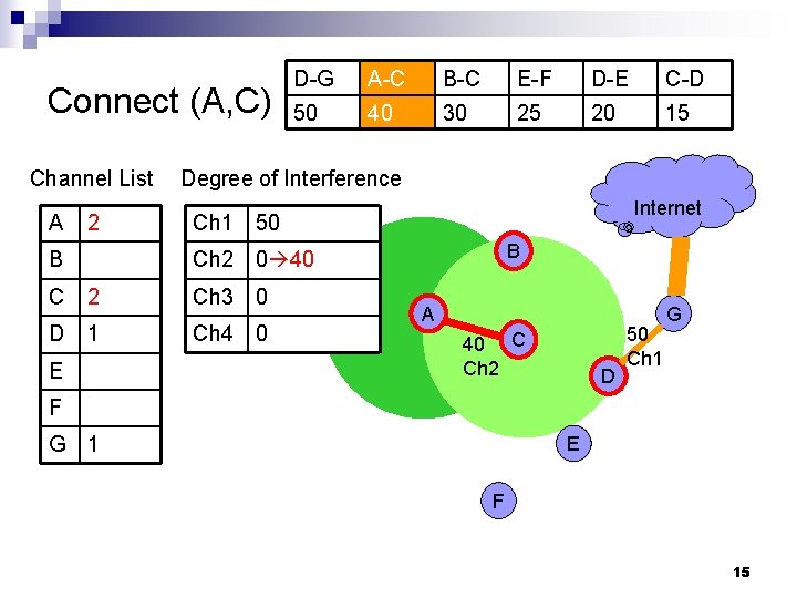Connect (A, C) Channel List A 2 D-G A-C B-C E-F D-E C-D 50